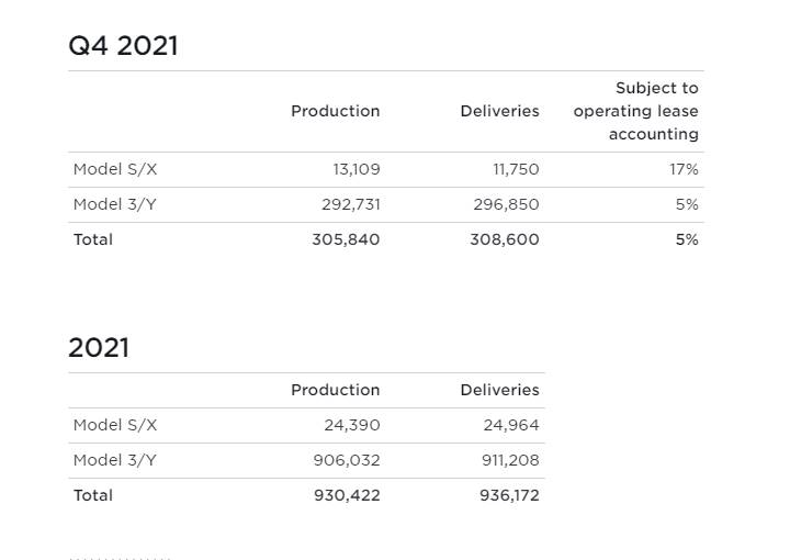 Tesla Q4 2021 Vehicle Production & Deliveries
